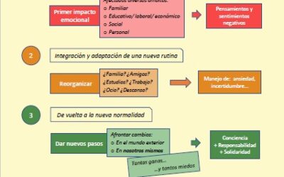 Gestión emocional tras la pandemia